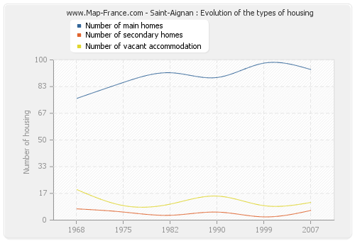 Saint-Aignan : Evolution of the types of housing