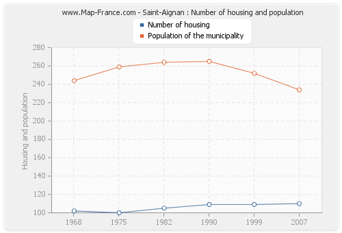 Saint-Aignan : Number of housing and population