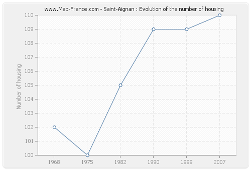 Saint-Aignan : Evolution of the number of housing