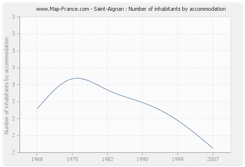 Saint-Aignan : Number of inhabitants by accommodation