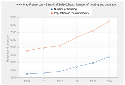Saint-André-de-Cubzac : Number of housing and population
