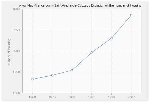 Saint-André-de-Cubzac : Evolution of the number of housing