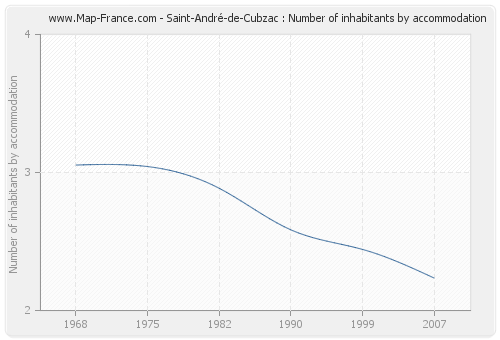 Saint-André-de-Cubzac : Number of inhabitants by accommodation