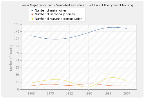 Saint-André-du-Bois : Evolution of the types of housing