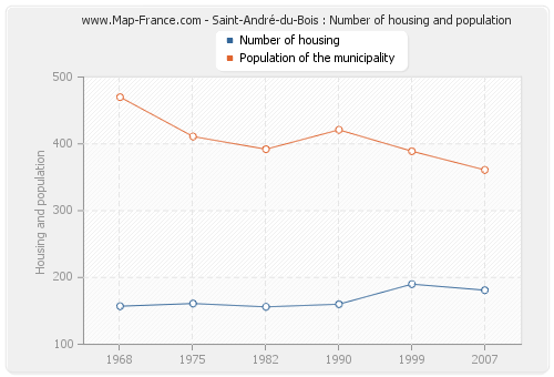 Saint-André-du-Bois : Number of housing and population