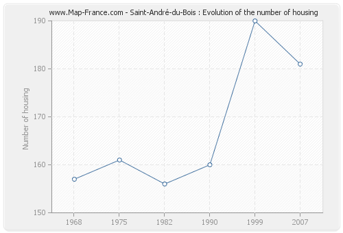 Saint-André-du-Bois : Evolution of the number of housing