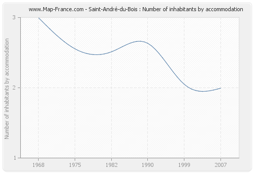 Saint-André-du-Bois : Number of inhabitants by accommodation