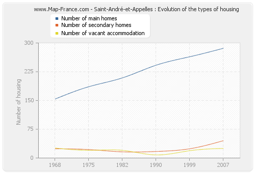 Saint-André-et-Appelles : Evolution of the types of housing