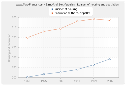 Saint-André-et-Appelles : Number of housing and population