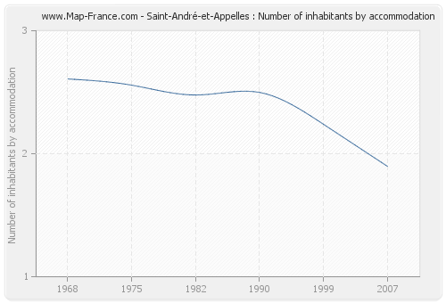 Saint-André-et-Appelles : Number of inhabitants by accommodation