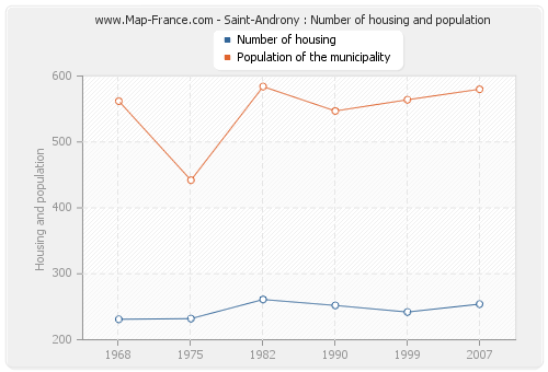 Saint-Androny : Number of housing and population