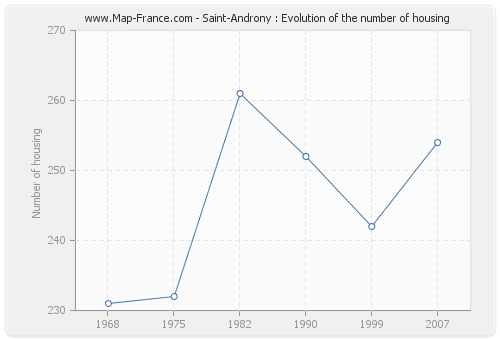 Saint-Androny : Evolution of the number of housing
