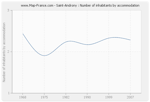 Saint-Androny : Number of inhabitants by accommodation
