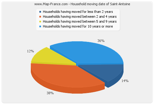 Household moving date of Saint-Antoine