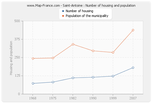 Saint-Antoine : Number of housing and population