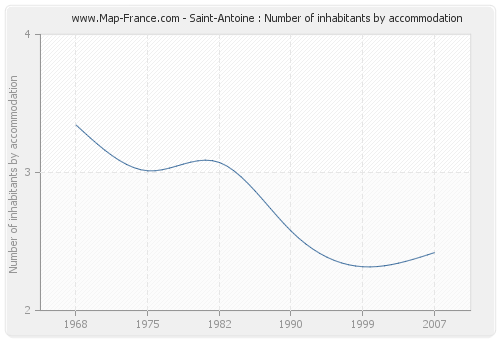 Saint-Antoine : Number of inhabitants by accommodation