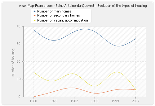 Saint-Antoine-du-Queyret : Evolution of the types of housing
