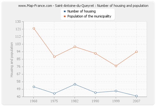 Saint-Antoine-du-Queyret : Number of housing and population