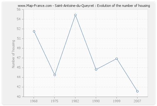 Saint-Antoine-du-Queyret : Evolution of the number of housing