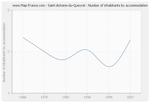 Saint-Antoine-du-Queyret : Number of inhabitants by accommodation