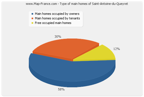 Type of main homes of Saint-Antoine-du-Queyret