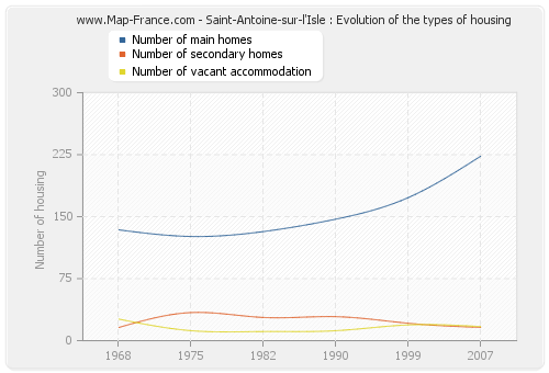 Saint-Antoine-sur-l'Isle : Evolution of the types of housing