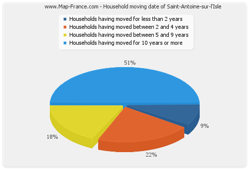 Household moving date of Saint-Antoine-sur-l'Isle