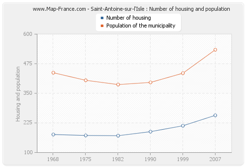 Saint-Antoine-sur-l'Isle : Number of housing and population