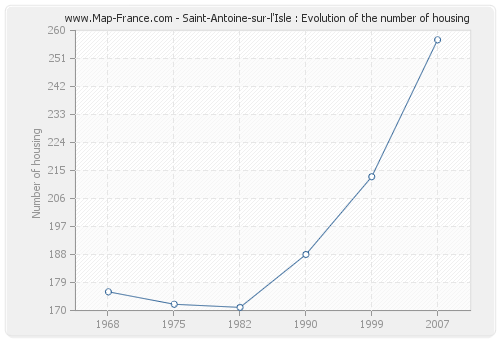 Saint-Antoine-sur-l'Isle : Evolution of the number of housing