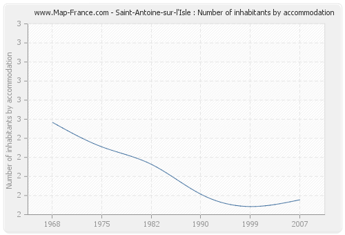 Saint-Antoine-sur-l'Isle : Number of inhabitants by accommodation