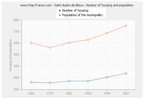 Saint-Aubin-de-Blaye : Number of housing and population