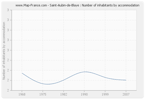 Saint-Aubin-de-Blaye : Number of inhabitants by accommodation