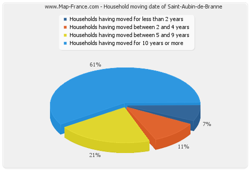 Household moving date of Saint-Aubin-de-Branne