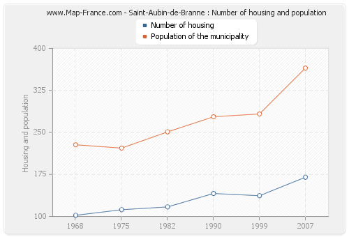 Saint-Aubin-de-Branne : Number of housing and population