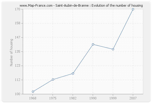 Saint-Aubin-de-Branne : Evolution of the number of housing