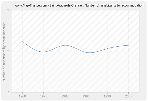 Saint-Aubin-de-Branne : Number of inhabitants by accommodation