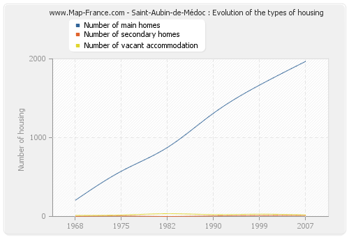 Saint-Aubin-de-Médoc : Evolution of the types of housing