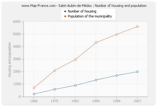 Saint-Aubin-de-Médoc : Number of housing and population