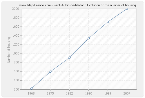 Saint-Aubin-de-Médoc : Evolution of the number of housing