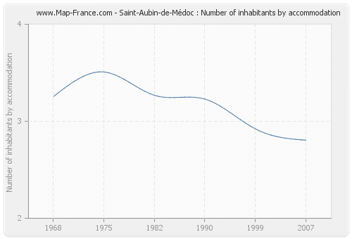 Saint-Aubin-de-Médoc : Number of inhabitants by accommodation