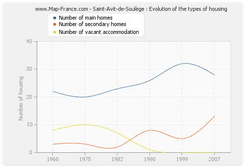 Saint-Avit-de-Soulège : Evolution of the types of housing