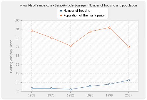 Saint-Avit-de-Soulège : Number of housing and population