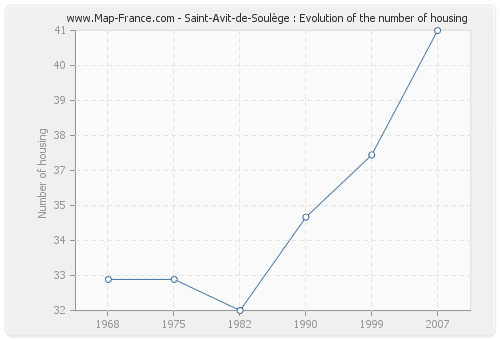 Saint-Avit-de-Soulège : Evolution of the number of housing