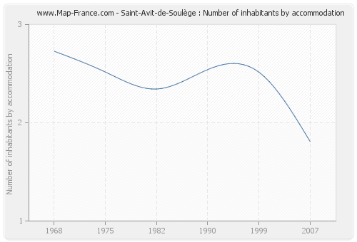 Saint-Avit-de-Soulège : Number of inhabitants by accommodation