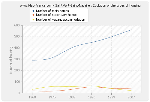 Saint-Avit-Saint-Nazaire : Evolution of the types of housing
