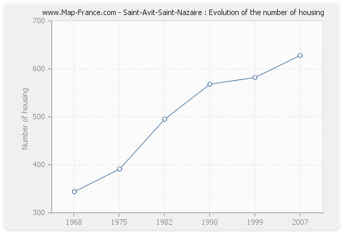 Saint-Avit-Saint-Nazaire : Evolution of the number of housing