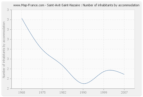 Saint-Avit-Saint-Nazaire : Number of inhabitants by accommodation