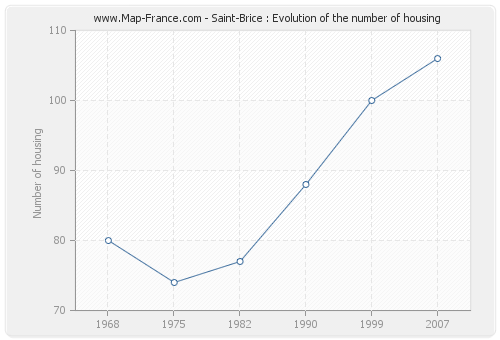 Saint-Brice : Evolution of the number of housing