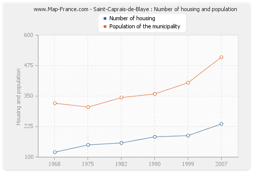 Saint-Caprais-de-Blaye : Number of housing and population