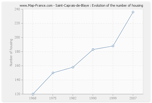 Saint-Caprais-de-Blaye : Evolution of the number of housing